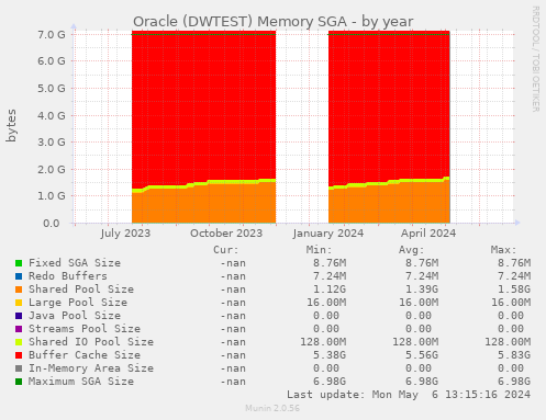 Oracle (DWTEST) Memory SGA