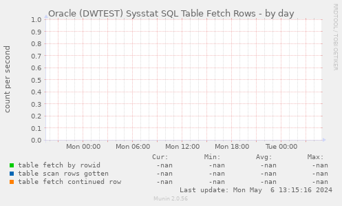 Oracle (DWTEST) Sysstat SQL Table Fetch Rows