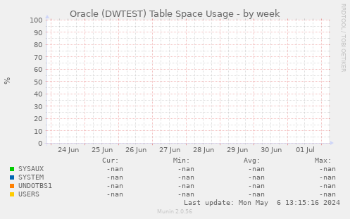 Oracle (DWTEST) Table Space Usage
