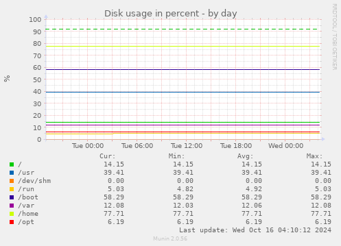 daily graph