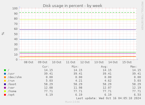 Disk usage in percent