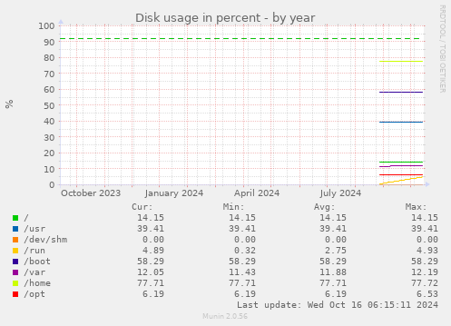 yearly graph