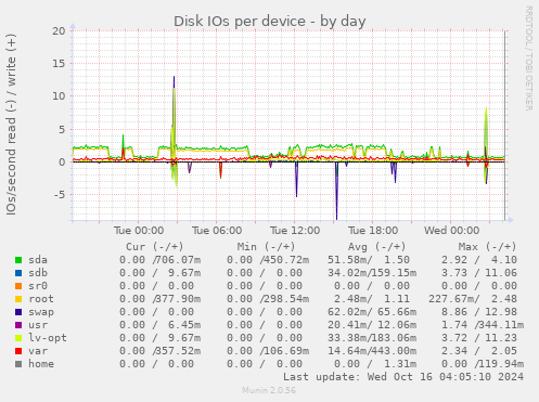 Disk IOs per device