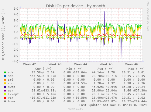 Disk IOs per device