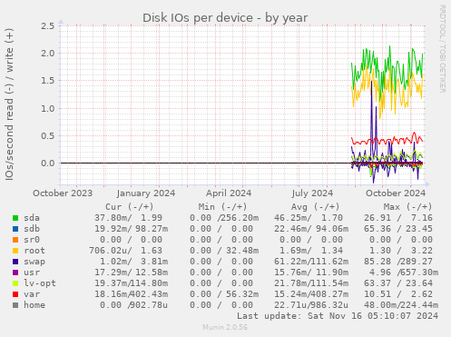 Disk IOs per device