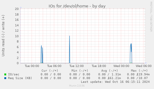 daily graph