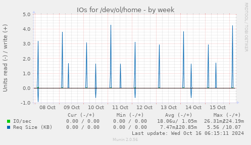 weekly graph