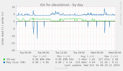 IOs for /dev/ol/root