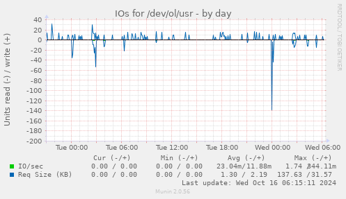 daily graph