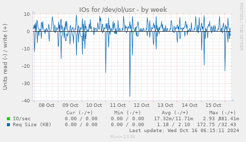 IOs for /dev/ol/usr