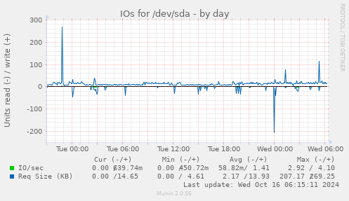 IOs for /dev/sda