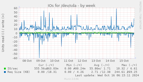 IOs for /dev/sda