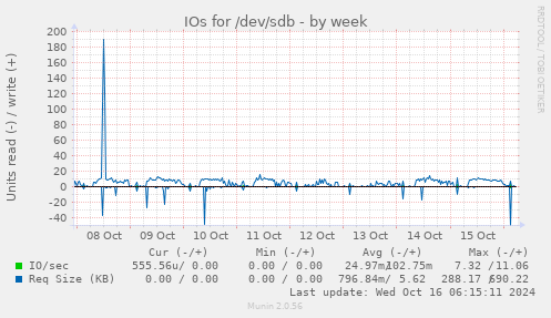 IOs for /dev/sdb