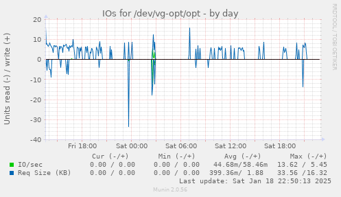 IOs for /dev/vg-opt/opt