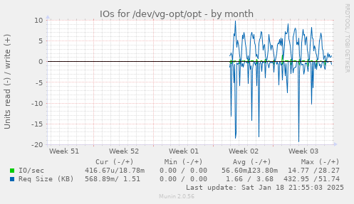 IOs for /dev/vg-opt/opt