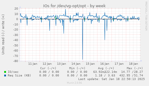 IOs for /dev/vg-opt/opt