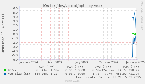 IOs for /dev/vg-opt/opt