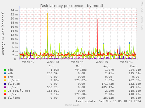 Disk latency per device