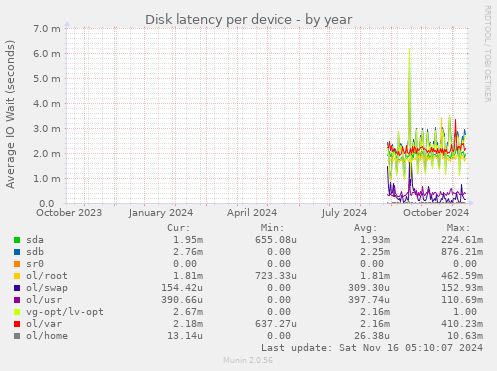 Disk latency per device