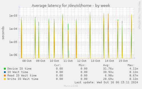 Average latency for /dev/ol/home