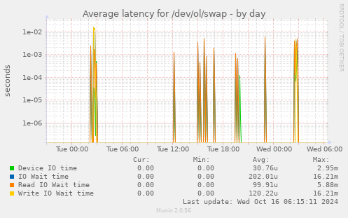 Average latency for /dev/ol/swap