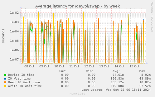 Average latency for /dev/ol/swap