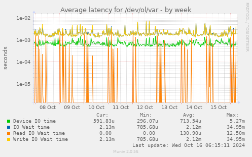 Average latency for /dev/ol/var