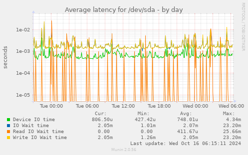 Average latency for /dev/sda