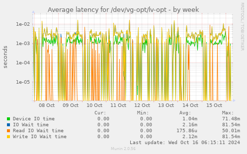 Average latency for /dev/vg-opt/lv-opt