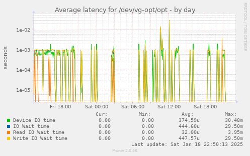 Average latency for /dev/vg-opt/opt