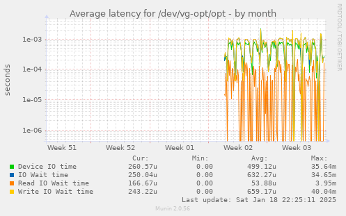 Average latency for /dev/vg-opt/opt