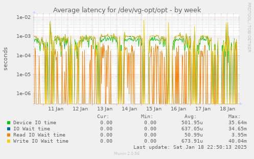 Average latency for /dev/vg-opt/opt