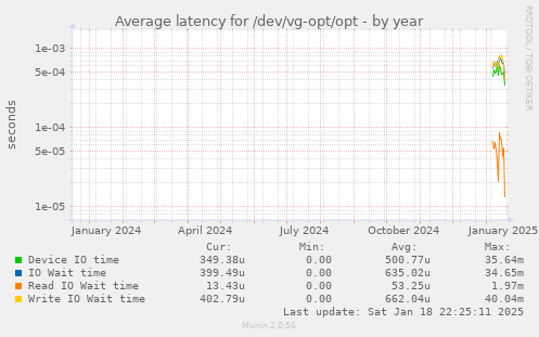 Average latency for /dev/vg-opt/opt