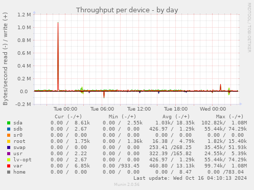 Throughput per device