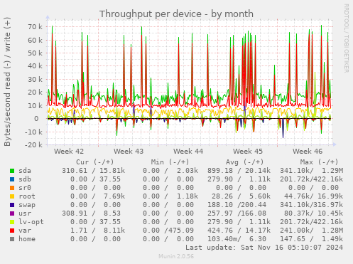 Throughput per device