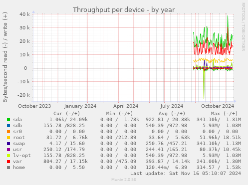 Throughput per device