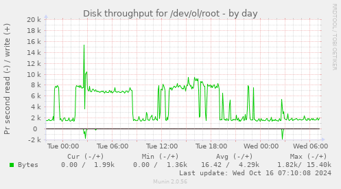 Disk throughput for /dev/ol/root