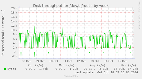 Disk throughput for /dev/ol/root