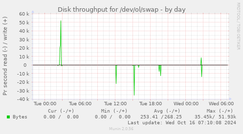 Disk throughput for /dev/ol/swap