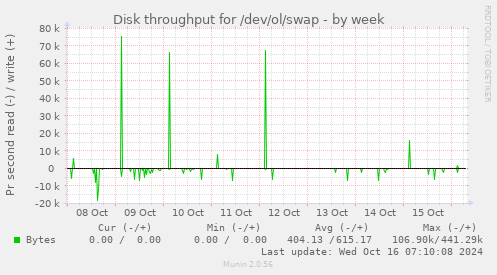 weekly graph