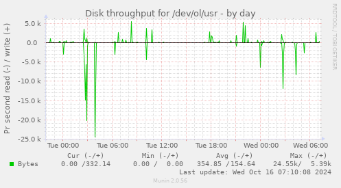 Disk throughput for /dev/ol/usr