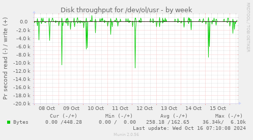 Disk throughput for /dev/ol/usr