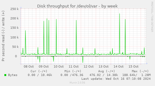 Disk throughput for /dev/ol/var