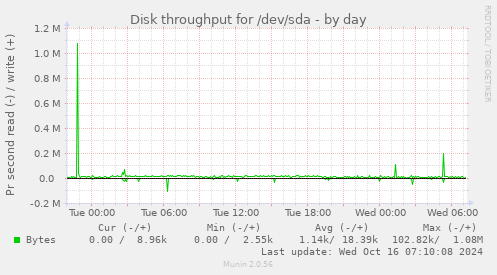 Disk throughput for /dev/sda