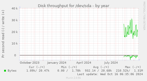 yearly graph