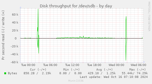 daily graph