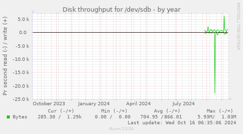 yearly graph