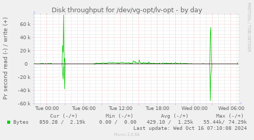 Disk throughput for /dev/vg-opt/lv-opt