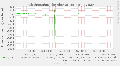 Disk throughput for /dev/vg-opt/opt