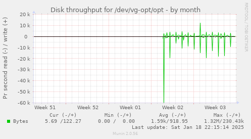 Disk throughput for /dev/vg-opt/opt